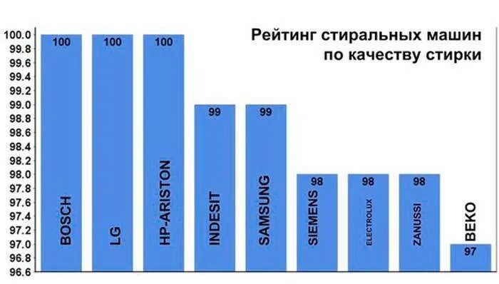 Статистика поломок стиральных машин. Статистика стиральных машин. Статистика поломок стиральных машин по маркам. Рейтинг надежности стиральных машин. Рейтинг надежности вертикальных стиральных машин