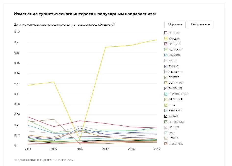Почему в наши дни растет популярность туризма. Количество туристов на карте. Почему в наши дни растет популярность туризма. Статистика посещаемости стран. График внутреннего туризма.