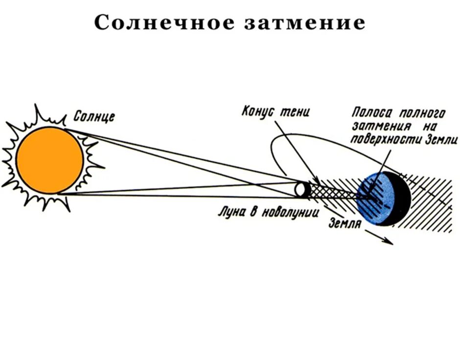 Кольцеобразное солнечное затмение схема. Периодичность затмений солнца и Луны схема. Солнечное затмение схема лунные узлы. Солнечное затмение схема физика.