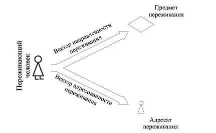 Что являлось предметом переживания