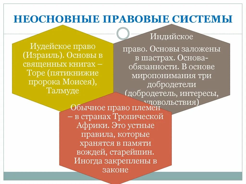 Неосновные правовые системы. Правовая система презентация. Элементы правовой системы. Элементы неосновных правовых систем.