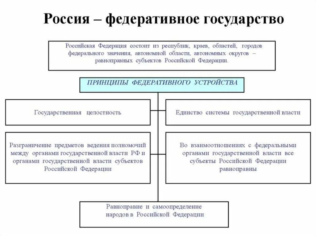 Федеративная форма государственного устройства. Характеристика федерального государства. Характеристика федерального государства. Характеристика федерального государства. Характеристика федерального государства.
