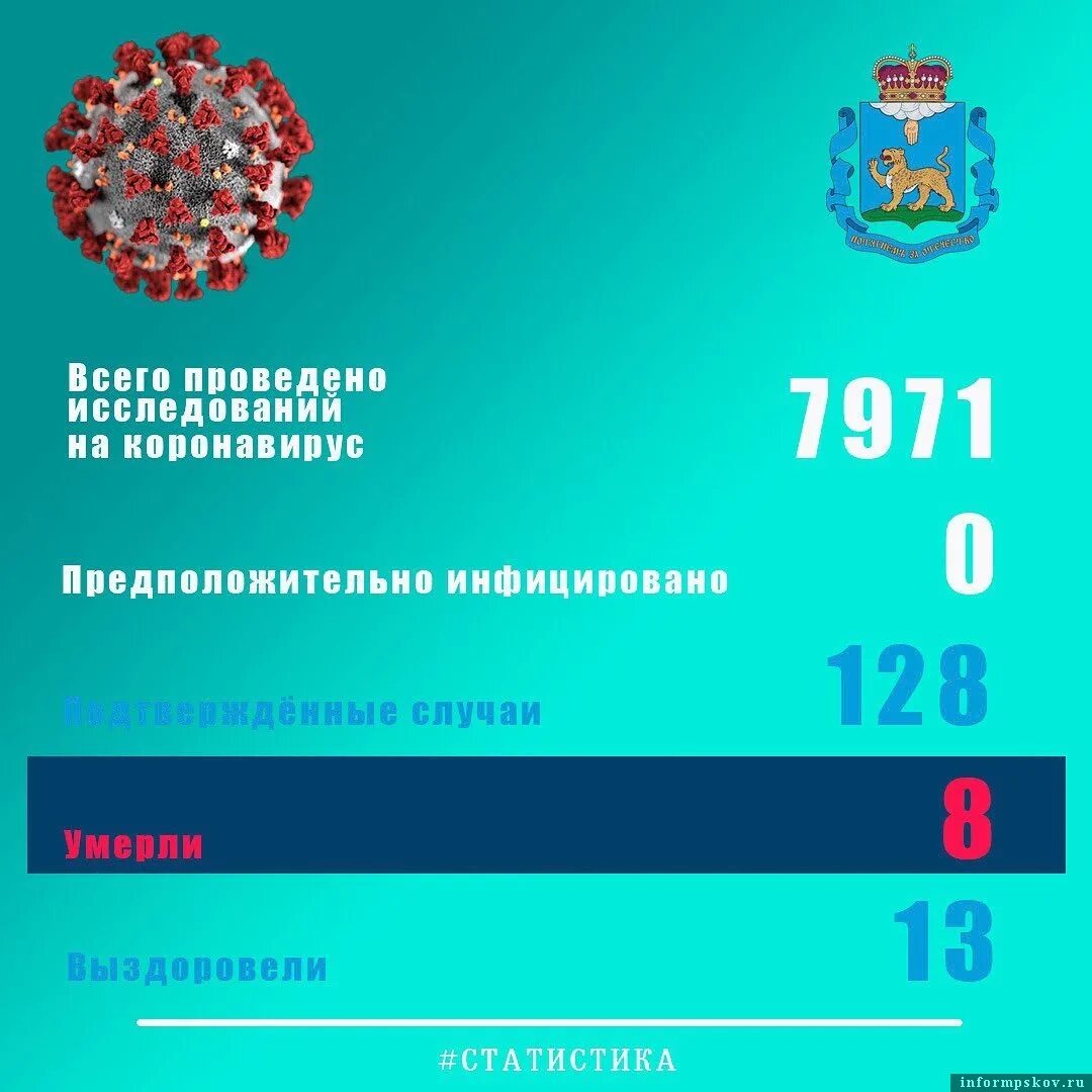 Статистика псков. Статистика по коронавирусу по псковской области. статистика по псковской области коронавирус. коронавирус псковская область. псковская область корона.