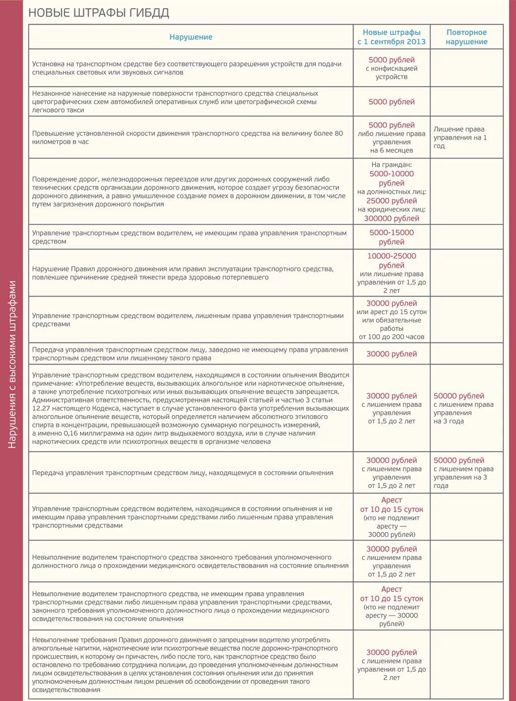 Штрафы список нарушений. Таблица штрафов ГИБДД 2023. Таблица штрафов ГИБДД 2022. Список штрафов ГИБДД 2022 таблица. Штрафы ГИБДД 2022 новая таблица.