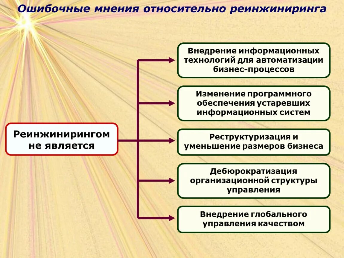 Методы внедрения результатов. Реинжиниринг процессов. Реинжиниринга бизнес-процессов. Реинжиниринг бизнес-процессов предприятия. Реинжиниринг бизнес-процессов в организации..