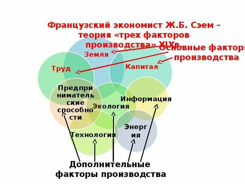 Теория 3 факторов. Теория трех факторов. Теория факторов производства. Теория трех главных факторов производства. Теория трех факторов производства Сэя.