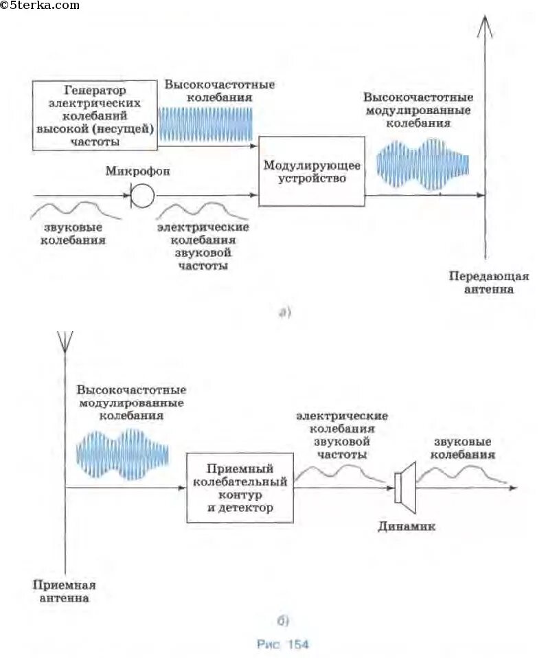 Принципы осуществления радиотелефонной связи используя рисунки. Блок схема процесса радиосвязи. Принципы радиосвязи и телевидения блок схема. Основные принципы радиосвязи блок-схема объяснение. Принципы радиосвязи и телевидения 11 класс.