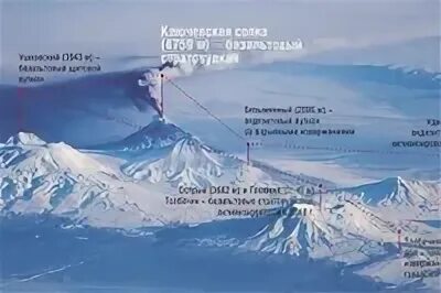 Ключевская сопка в живописи литературе. География 5 класс вулкан ключевская сопка. Ключевская сопка география 5 класс. Координаты ключевой сопки 5 класс. Координаты ключевой сопки 5 класс.