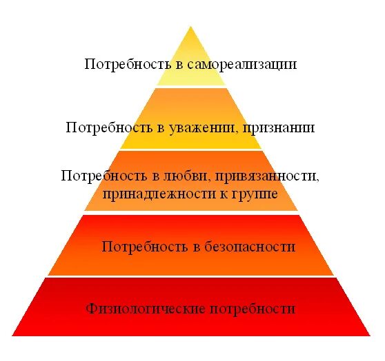 Потребность в уважении и признании. Потребность в самореализации. Потребности в самореализации в уважении. Потребность в привязанности