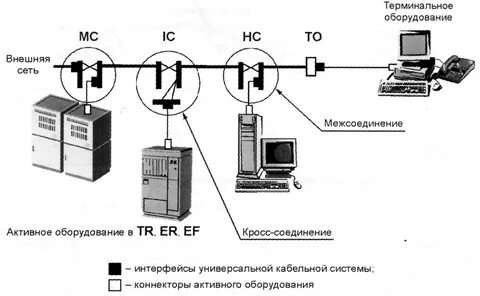 Соединение оборудование