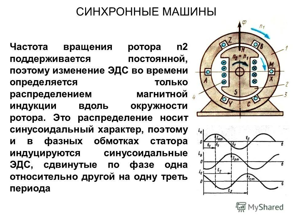 Эдс машины. Синхронная машина частоты вращения. Частота вращения ротора. ЭДС синхронной машины. Ротор синхронной машины.