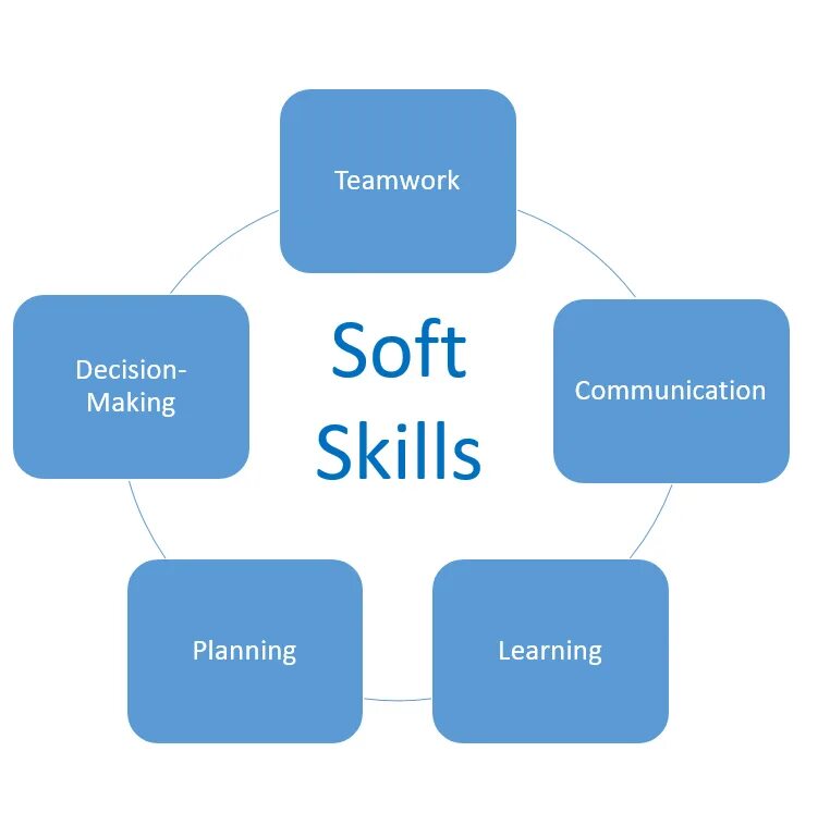 Softskills rsv
