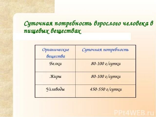 Потребность человека в белках составляет. Суточная потребность взрослого человека. Суточная потребность взрослого человека в жирах. Среднесуточная потребность взрослого человека в жирах. Среднесуточная потребность взрослого человека в белках.