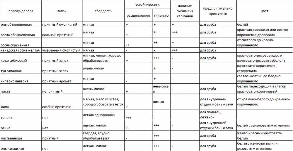 Таблица пород деревьев. Описание основных свойств дерева в таблице. таблица породы древесины 5 класс. характеристики пород дерева таблица. образцы пород древесины и их свойства таблица 5.