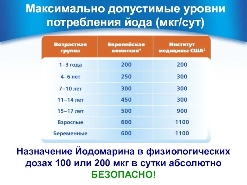 Какая суточная потребность взрослого в йоде. Суточная норма потребления йода.