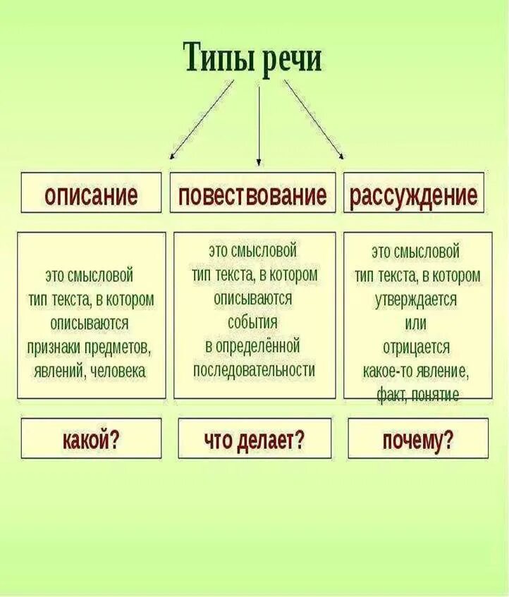Как называются виды текста