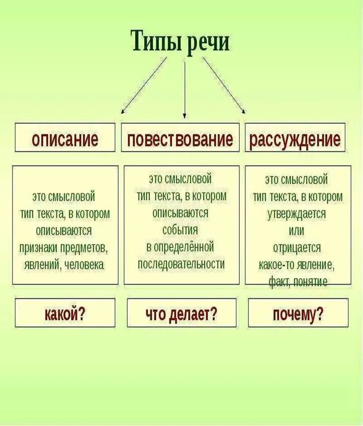 Виды текста 7 класс русский. Как определить Тип речи в русском языке. Типы речи бывают в русском языке. Типы речи в русском языке примеры. Признаки типов речи 6 класс.