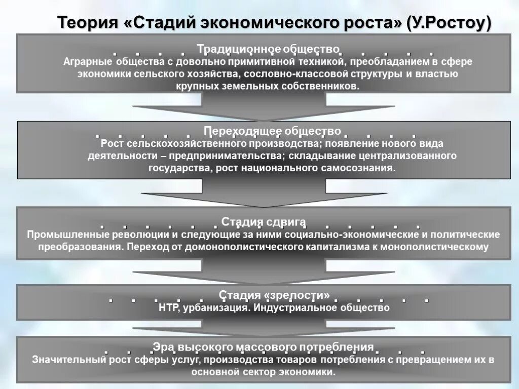 Теория экономического роста Ростоу. Уолт Ростоу теория. Теория стадий роста Ростоу. Теория Уолта Ростоу стадии роста.