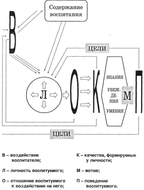 Содержание модели воспитания. Модель процесса воспитания. модель процесса воспитания схема. модель воспитания схема.