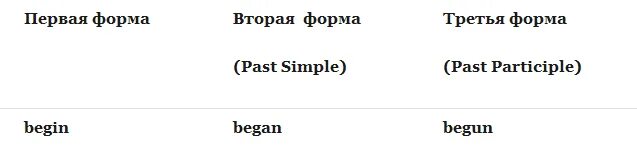 Третья форма глагола begin. 3 Формы глагола Бегин. Бегин формы глагола три. Like формы глагола.