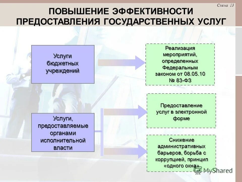 Эффективность в предоставлении услуги. Повышение эффективности предоставления государственных услуг. Бюджетная эффективность. Эффективность казенного учреждения