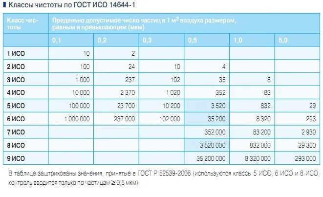 Классы чистоты сжатого воздуха по ISO 8573-1. Класс чистоты. Классы чистоты помещений ISO. Классы чистых помещений по ИСО.