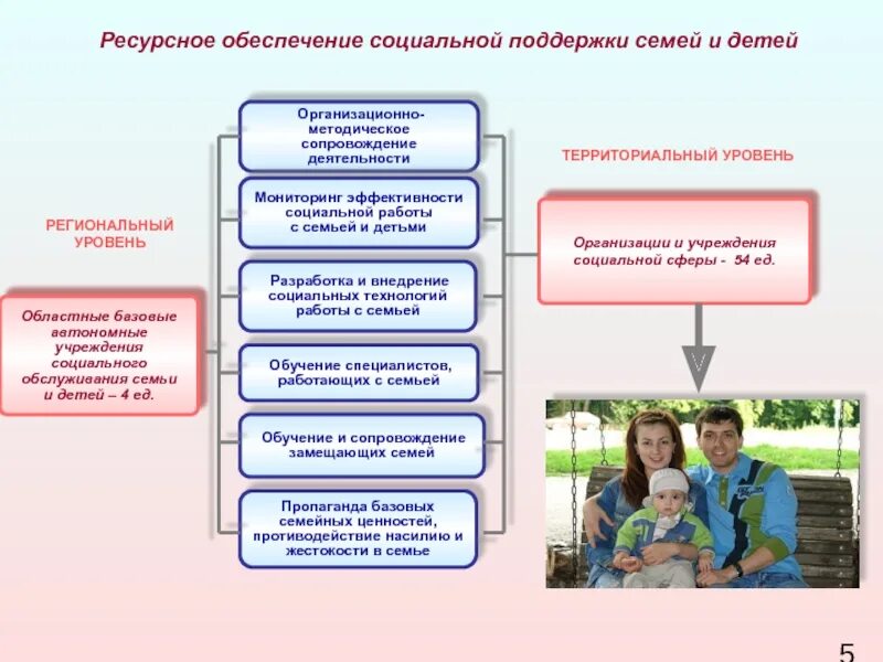 Учреждения помощи семье