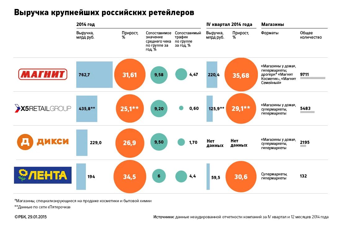 Средняя выручка в ленте. Крупные сетевые магазины. Крупнейшие российские магазины. Крупные российские ритейлеры. Продуктовые сети россии