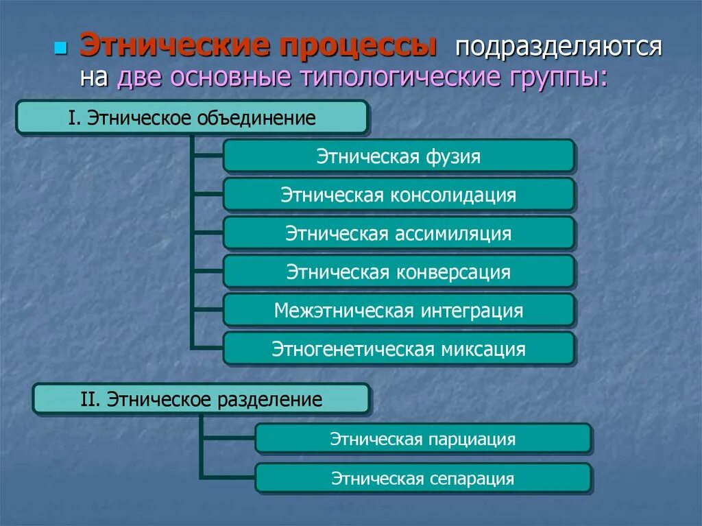 Национально этнические процессы