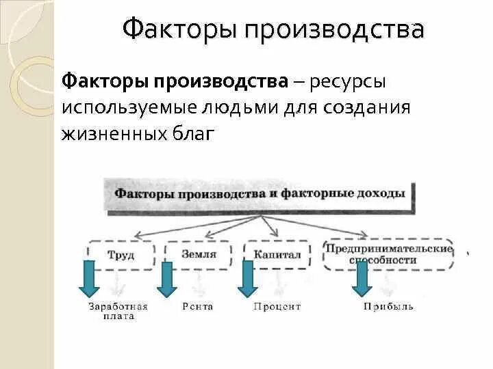 Факторы производства схема. Схема 4 факторов производства. Факторы производства в экономике схема. Схема факторы производства и факторные доходы.