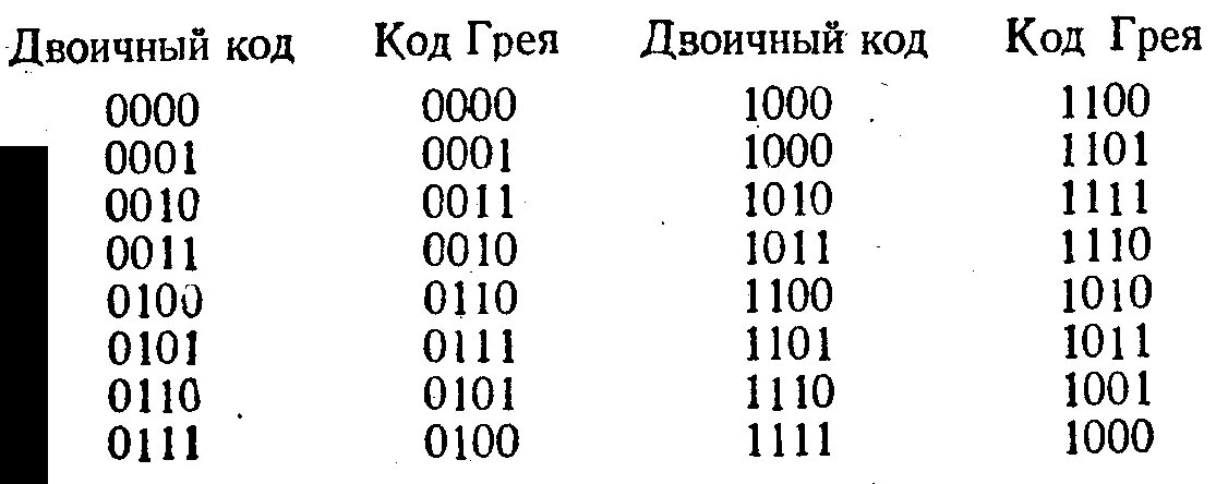 Бинарный код переводчик. Код Грея в двоичный код. Преобразователь 4-разрядного кода Грея в двоичный код.. Преобразование кода Грея в двоичный код схема. Код Грея для двоичного кода 1001.