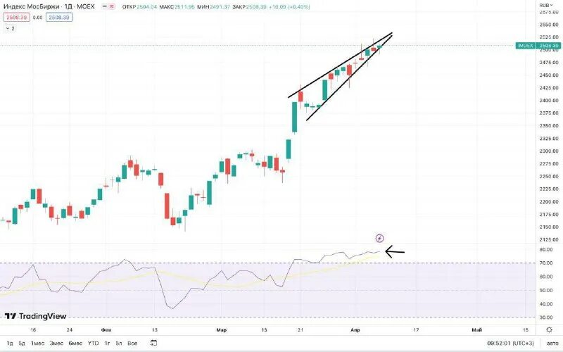 график московской биржи 2021. рост акций на московской бирже. индекс московской биржи. торгуется ли московская биржа. биржа.