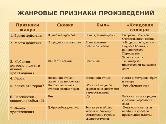 Признаки жанра сказки. Особенности жанра сказки. Жанровые признаки произведения. Особенности сказок. Жанровые признаки произведений