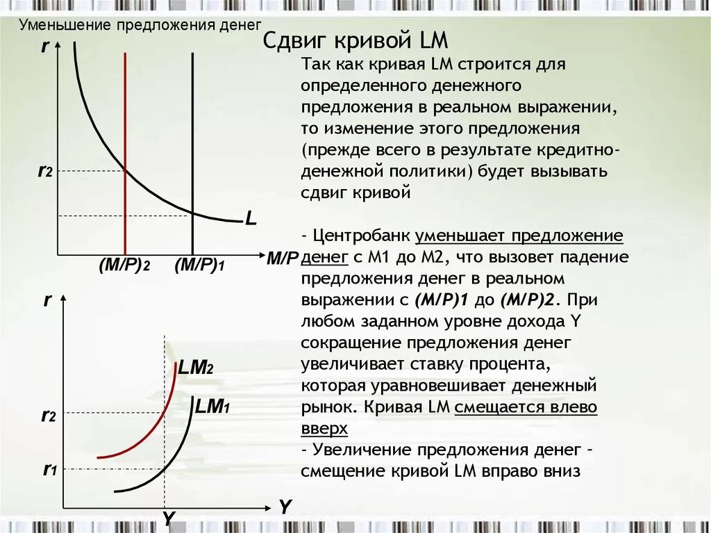 Сдвиг кривой предложения вправо приводит. Кривая предложения сдвиг. Кривая предложения сдвигается. Уменьшение предложения денег. Сокращение предложения денег в экономике.