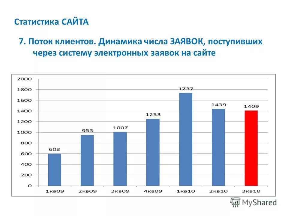 Телефона статистика сайта. Динамика клиентов. Статистика сайта. Статистика по количеству заявок на сайте.