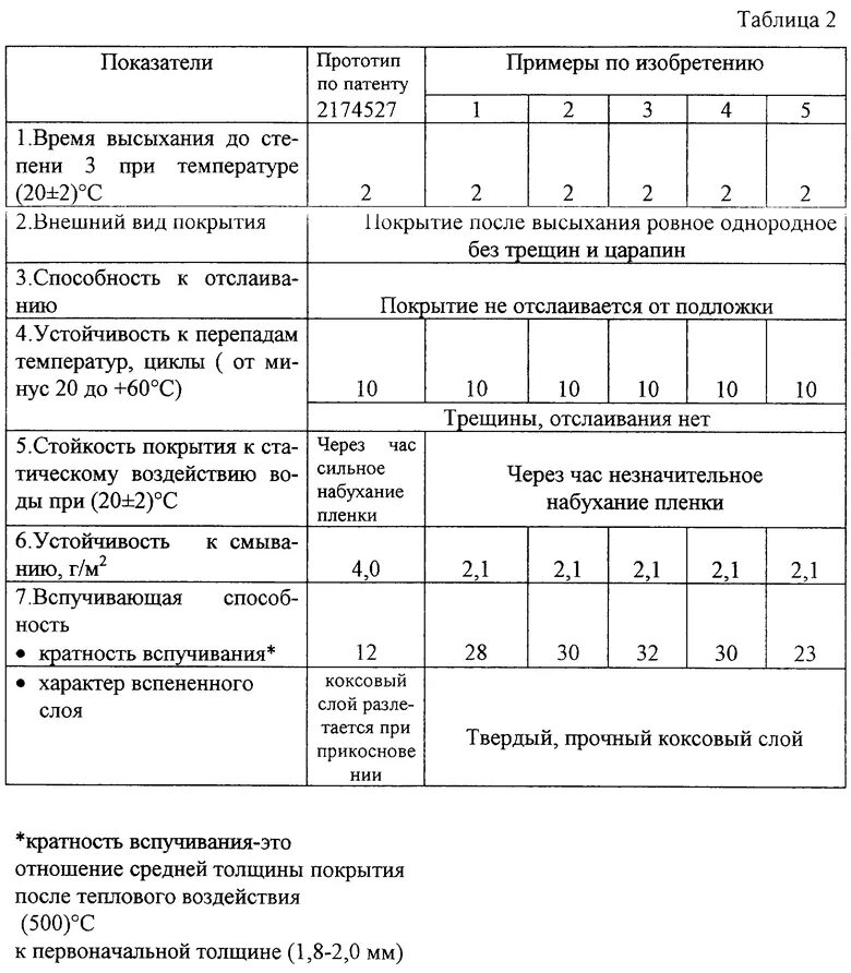 Определение коэффициента вспучивания. Вспучивающаяся огнезащитная краска. коэффициент вспучивания. коэффициент вспучивания глины. позднее вспучивание сыра.