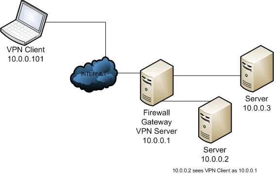 Vpn без сервера. Впн сервера. VPN сервер. VPN шлюз. Клиент-сервер VPN client.