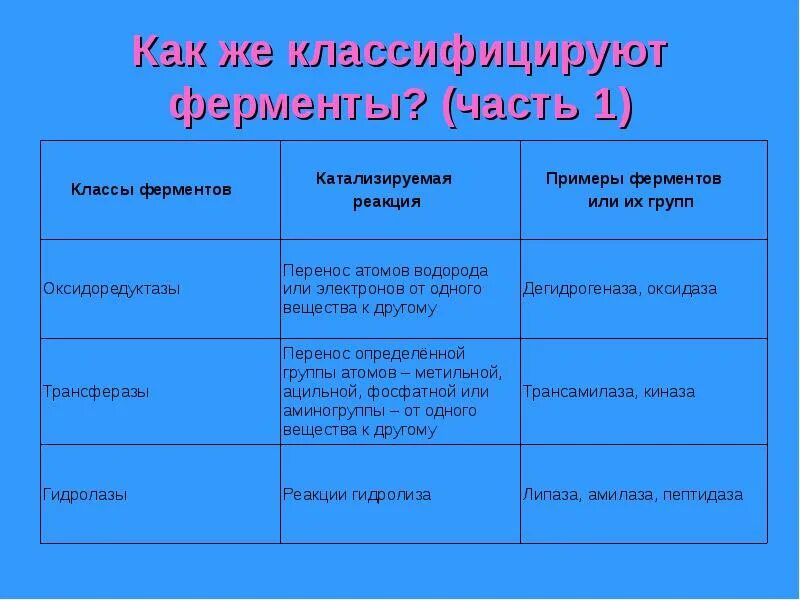 1 класс ферментов. Ферменты примеры. Классы ферментов таблица. Класс ферментов с примерами. Виды ферментов с примерами.