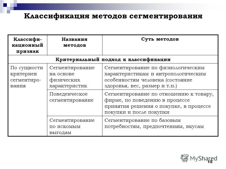 Как называется метод регистрации. Виды и методы сегментирования. Методы сегментирования в маркетинговой деятельности. Сегментирование маркетинг таблица.