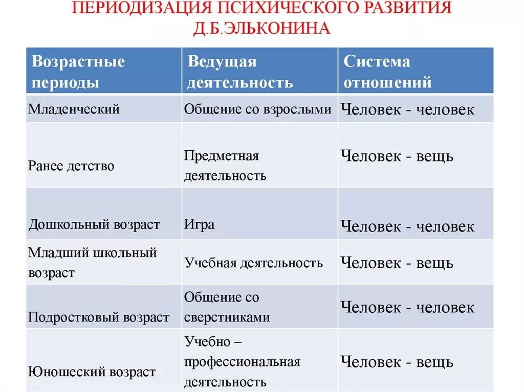 Периодизация возрастного развития д б эльконин. Периоды возрастного развития Эльконин. Периодизация д.б. Эльконина. Периодизация детского развития Эльконина. Периодизация психического развития Эльконина.