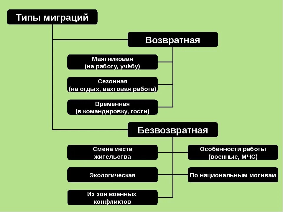 Миграция и ее виды. Классификация видов миграции. Схема миграции населения. Виды миграции населения схема. Классификация видов миграции населения.