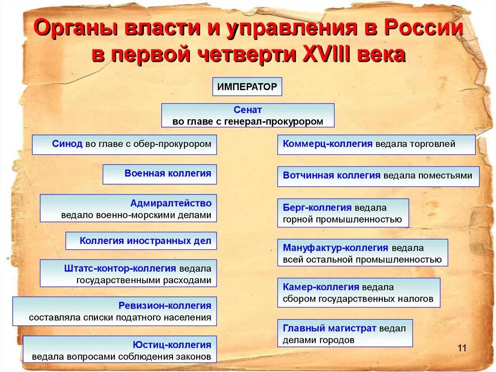 Создание коллегий при петре 1 кратко. Система государственного управления в россии в 18 веке. реформа петра 1 реформа органов власти и управления. органы власти и управления российской при петре 1. «органы власти и управления в россии в первой четверти xviii в.»..
