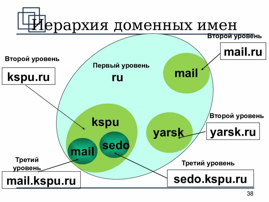 Иерархия доменных имен. Домен второго уровня. Имя домена второго уровня. Структура доменного имени.