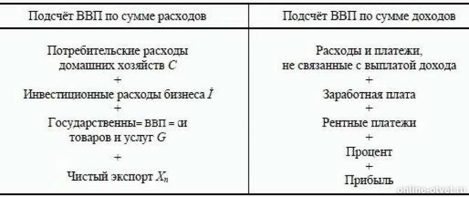 Ввп по расходам. Как рассчитать ВВП по доходам и расходам. Методы расчета ВВП по доходам и расходам. Рассчитайте ВВП по расходам. Формула расчета ВВП по доходам и расходам.