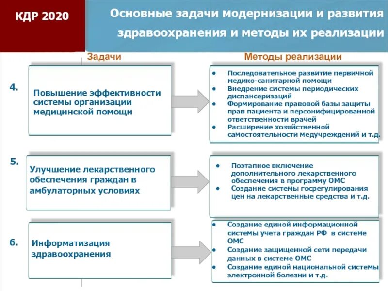 Основные направления и средства формирования. Задачи модернизации здравоохранения. основные задачи развития российского здравоохранения. основные направления модернизации здравоохранения ответ. основные цели программы модернизации здравоохранения.