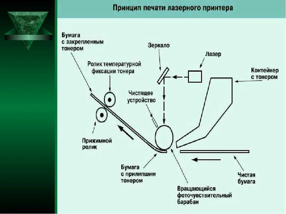 Устройство и принцип работы лазерного принтера. Принцип действия лазерного принтера. Принцип работы лазерного принтера схема. Принцип работы лазерных принтеров принтеров схема.