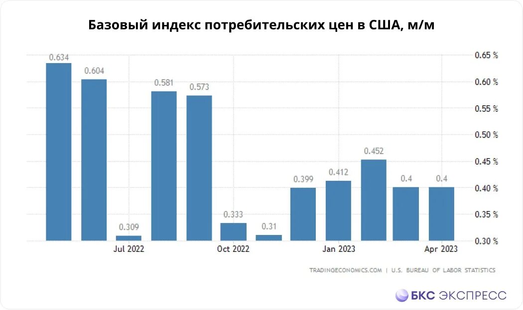 Рост потребительских цен в 2023. Инфляция в рф график 2023. Инфляция в россии 2023. Инфляция в сша по годам. Инфляция в 2023 году в россии.