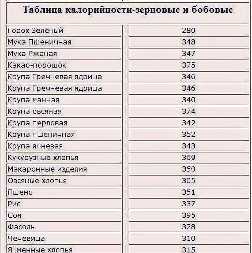 Калории в кашах на воде таблица в 100 граммах. Орехи питательная ценность. Калорийность продуктов круп. Овсянка калорийность на 100 грамм сухой крупы. Калорийность продуктов круп.