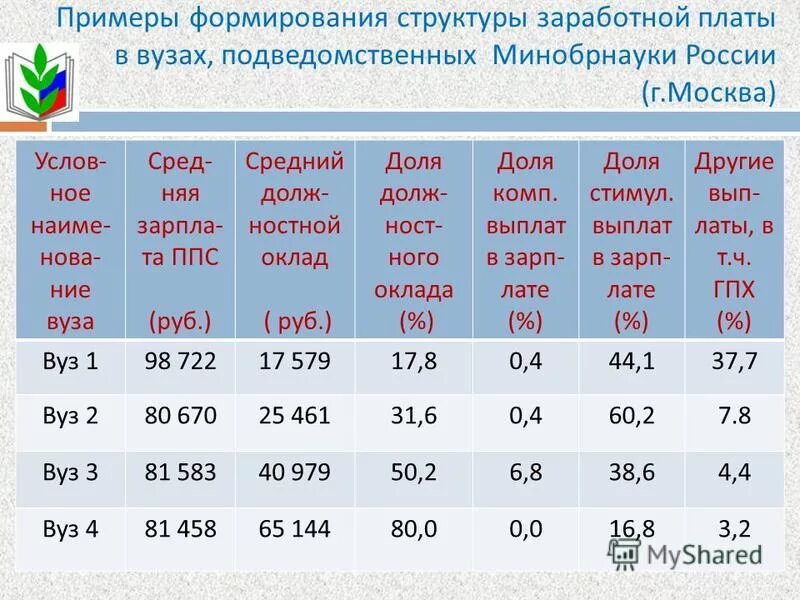 Состав заработной платы в рф. Таблица для мониторинга заработной платы. Мониторинг заработных плат пример. Мониторинг зарплат образец.