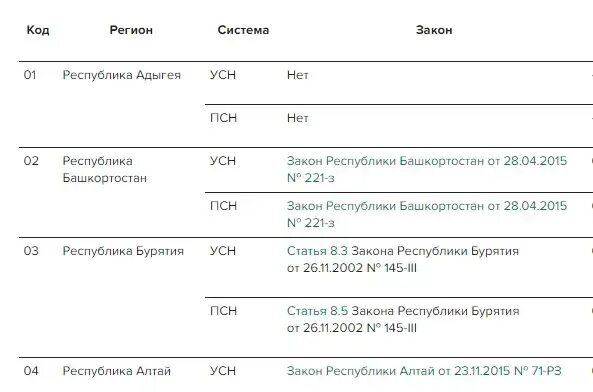 Ставки усн в свердловской области 2023